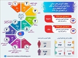 ارائه بیش از 97 هزار نفر- ساعت آموزشهای مهارتی در 9 ماهه سال 99